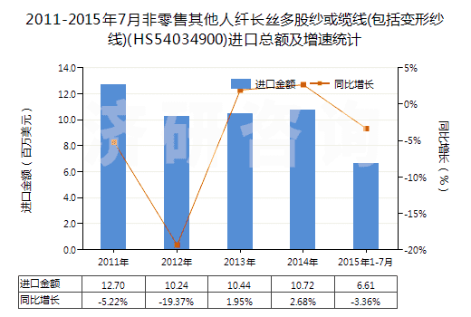 2011-2015年7月非零售其他人纖長(zhǎng)絲多股紗或纜線(包括變形紗線)(HS54034900)進(jìn)口總額及增速統(tǒng)計(jì) 2011-2015年7月非零售其他人纖長(zhǎng)絲多股紗或纜線(包括變形紗線)(HS54034900)進(jìn)口總額及增速統(tǒng)計(jì)